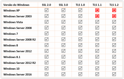 Compatibilidade SSL TLS Windows