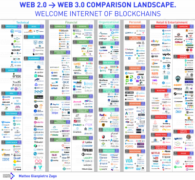 Transição Web 2.0 para Web 3.0 - internet das Blockchains
