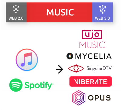 Web 2.0 para Web 3.0: Música