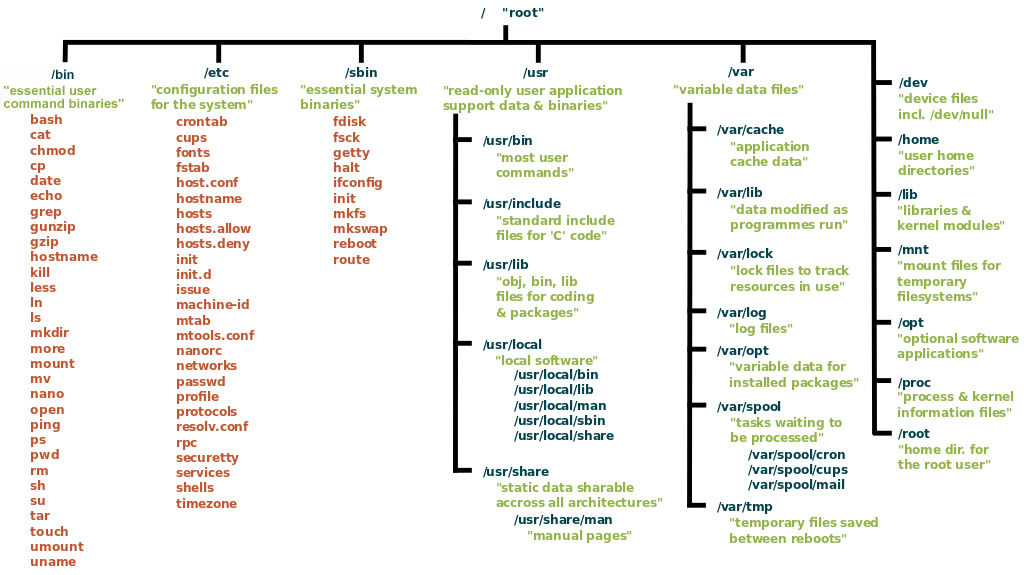 Diretórios Linux