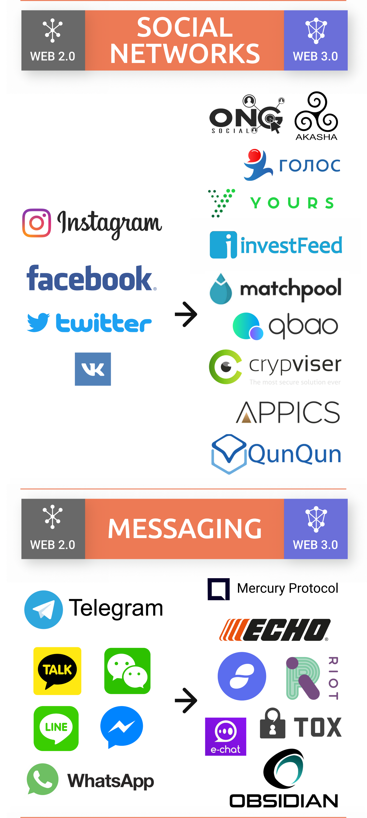 Web 2.0 para Web 3.0: Mensagens e Redes Sociais