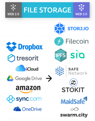 Web 2.0 para Web 3.0: Armazenamento de dados