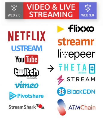 Web 2.0 para Web 3.0: Vídeo transissões ao vivo